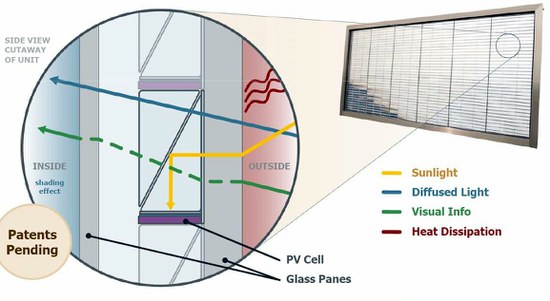 Patentuota Saulės energijos lango optinė sistema